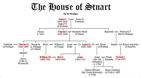 stewart tudor|how did the stuarts end.